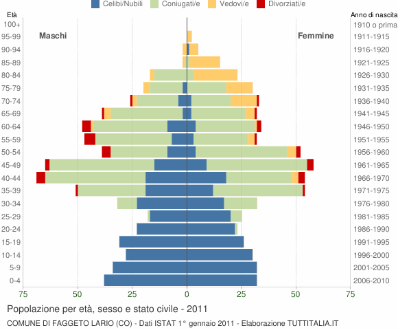 Grafico Popolazione per età, sesso e stato civile Comune di Faggeto Lario (CO)