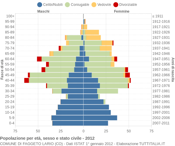 Grafico Popolazione per età, sesso e stato civile Comune di Faggeto Lario (CO)