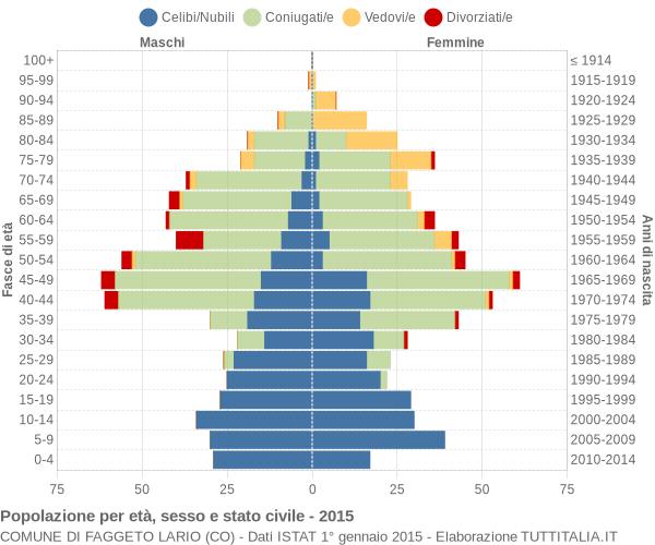 Grafico Popolazione per età, sesso e stato civile Comune di Faggeto Lario (CO)