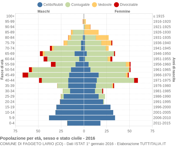 Grafico Popolazione per età, sesso e stato civile Comune di Faggeto Lario (CO)