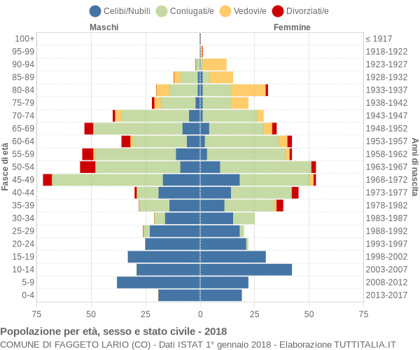 Grafico Popolazione per età, sesso e stato civile Comune di Faggeto Lario (CO)