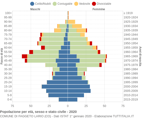 Grafico Popolazione per età, sesso e stato civile Comune di Faggeto Lario (CO)