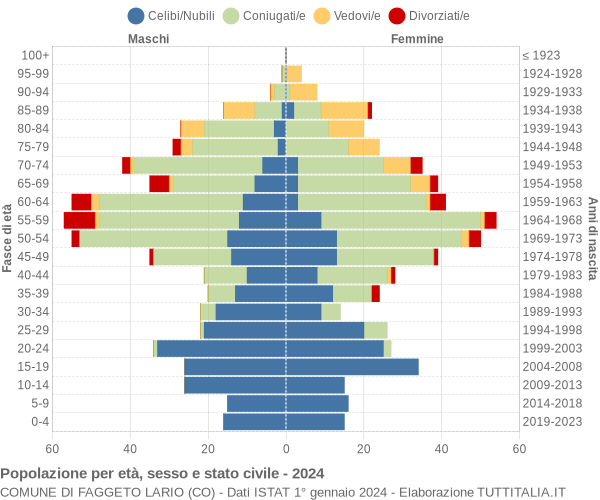 Grafico Popolazione per età, sesso e stato civile Comune di Faggeto Lario (CO)