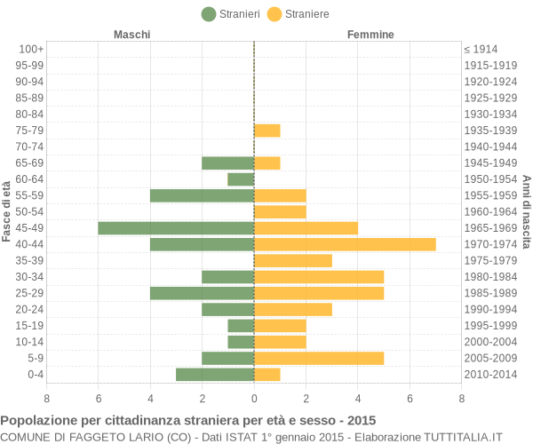 Grafico cittadini stranieri - Faggeto Lario 2015