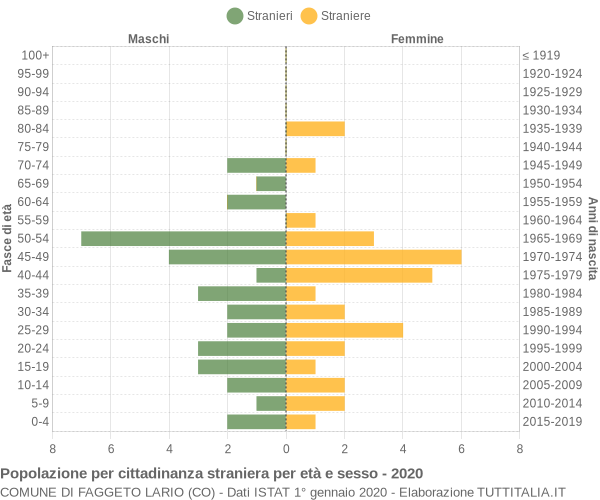 Grafico cittadini stranieri - Faggeto Lario 2020