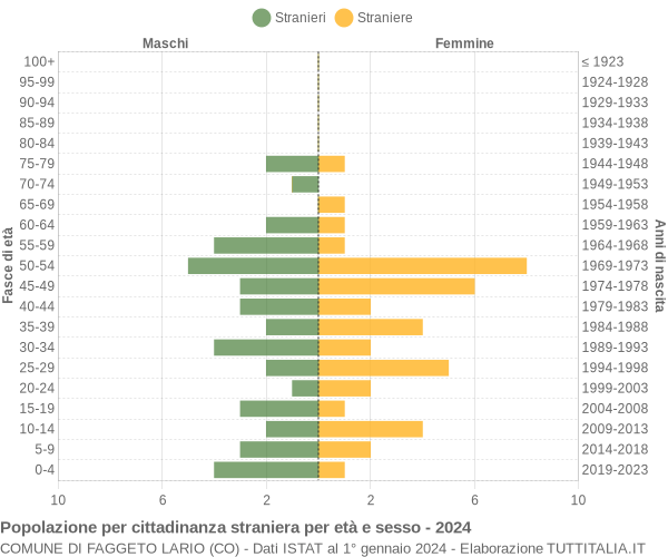 Grafico cittadini stranieri - Faggeto Lario 2024