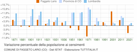 Grafico variazione percentuale della popolazione Comune di Faggeto Lario (CO)