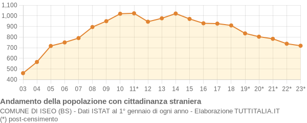 Andamento popolazione stranieri Comune di Iseo (BS)