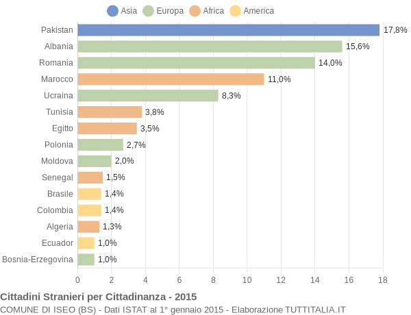 Grafico cittadinanza stranieri - Iseo 2015