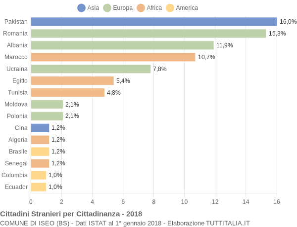 Grafico cittadinanza stranieri - Iseo 2018