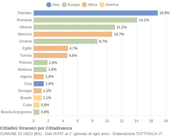 Grafico cittadinanza stranieri - Iseo 2019