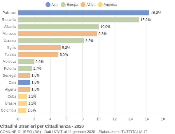 Grafico cittadinanza stranieri - Iseo 2020