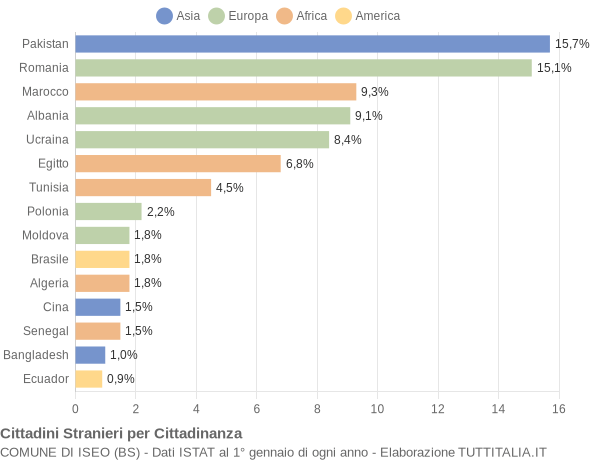 Grafico cittadinanza stranieri - Iseo 2021