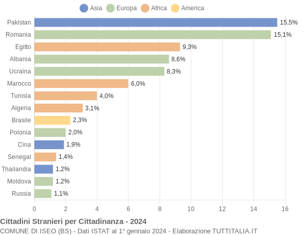 Grafico cittadinanza stranieri - Iseo 2024