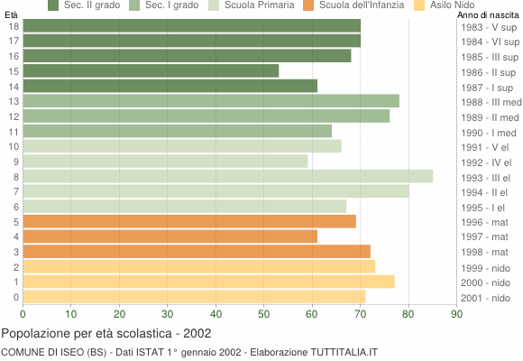 Grafico Popolazione in età scolastica - Iseo 2002