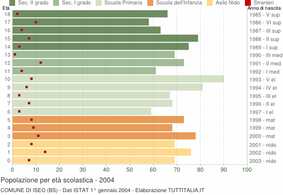 Grafico Popolazione in età scolastica - Iseo 2004