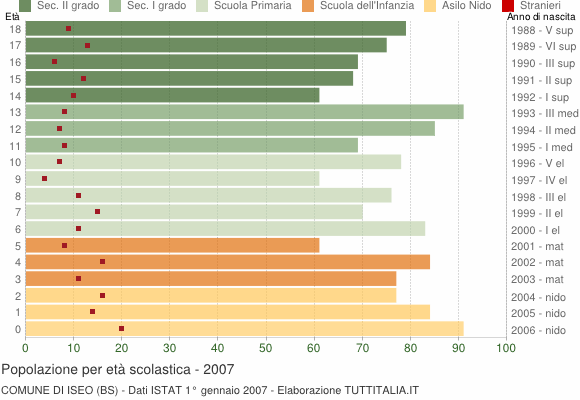Grafico Popolazione in età scolastica - Iseo 2007