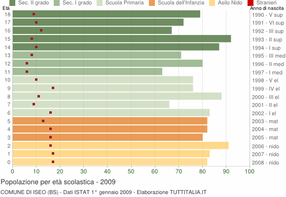 Grafico Popolazione in età scolastica - Iseo 2009