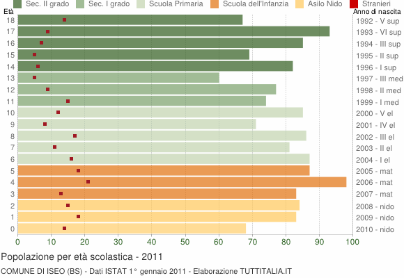 Grafico Popolazione in età scolastica - Iseo 2011