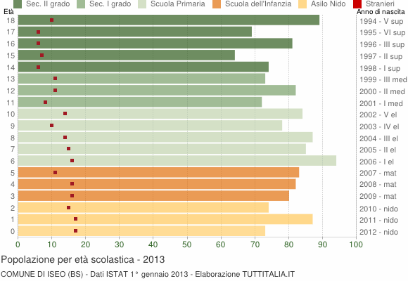 Grafico Popolazione in età scolastica - Iseo 2013