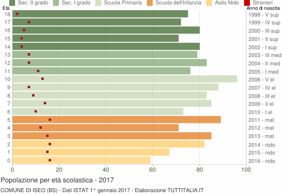 Grafico Popolazione in età scolastica - Iseo 2017