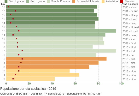 Grafico Popolazione in età scolastica - Iseo 2019
