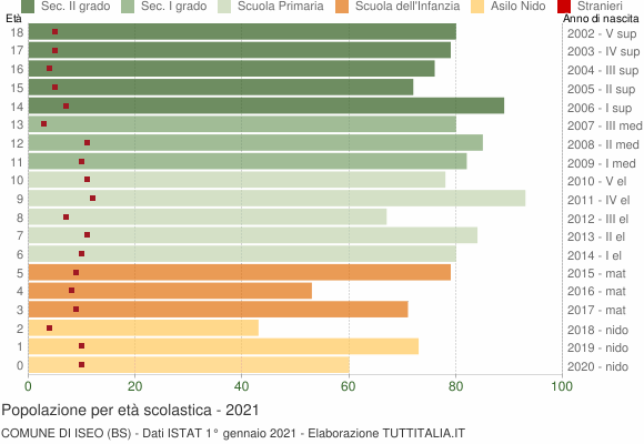 Grafico Popolazione in età scolastica - Iseo 2021