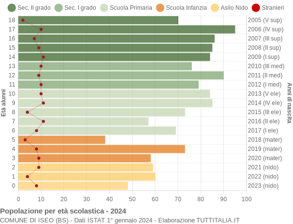 Grafico Popolazione in età scolastica - Iseo 2024