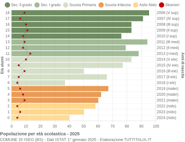 Grafico Popolazione in età scolastica - Iseo 2025