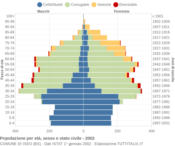 Grafico Popolazione per età, sesso e stato civile Comune di Iseo (BS)