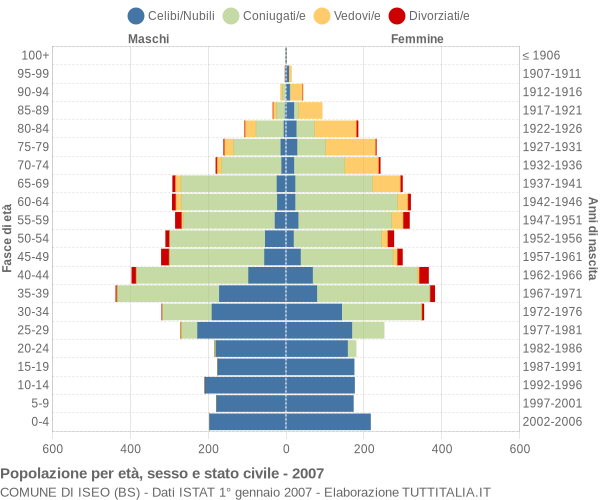 Grafico Popolazione per età, sesso e stato civile Comune di Iseo (BS)