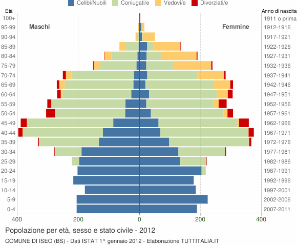 Grafico Popolazione per età, sesso e stato civile Comune di Iseo (BS)