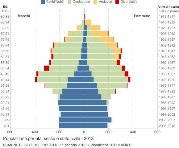 Grafico Popolazione per età, sesso e stato civile Comune di Iseo (BS)