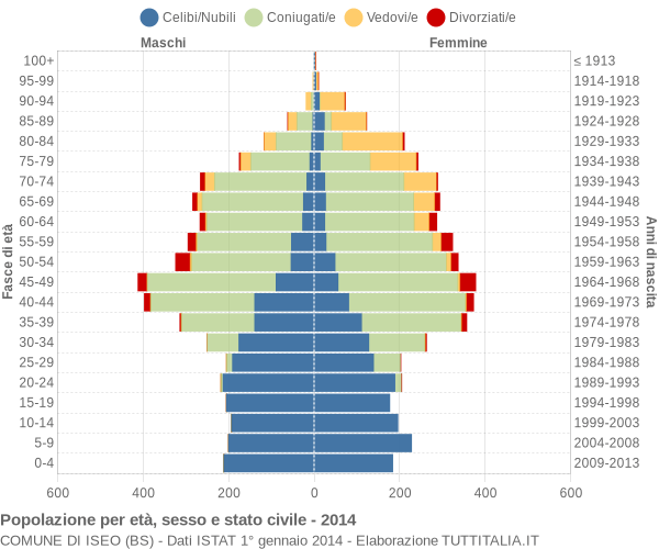 Grafico Popolazione per età, sesso e stato civile Comune di Iseo (BS)