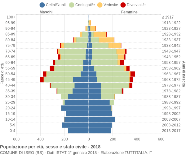 Grafico Popolazione per età, sesso e stato civile Comune di Iseo (BS)