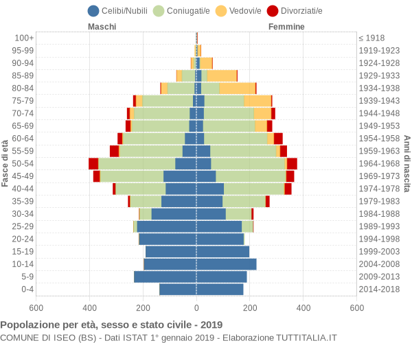 Grafico Popolazione per età, sesso e stato civile Comune di Iseo (BS)