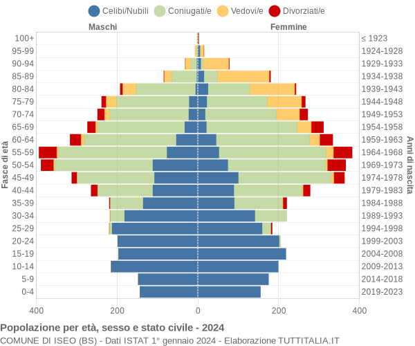 Grafico Popolazione per età, sesso e stato civile Comune di Iseo (BS)