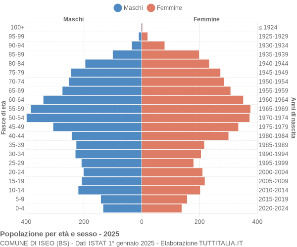 Grafico Popolazione per età e sesso Comune di Iseo (BS)