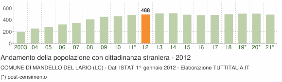 Grafico andamento popolazione stranieri Comune di Mandello del Lario (LC)