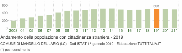 Grafico andamento popolazione stranieri Comune di Mandello del Lario (LC)