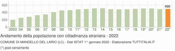 Grafico andamento popolazione stranieri Comune di Mandello del Lario (LC)