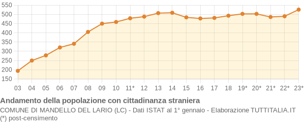 Andamento popolazione stranieri Comune di Mandello del Lario (LC)