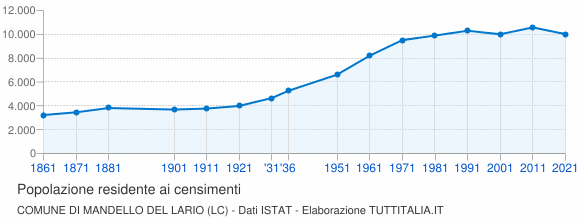 Grafico andamento storico popolazione Comune di Mandello del Lario (LC)