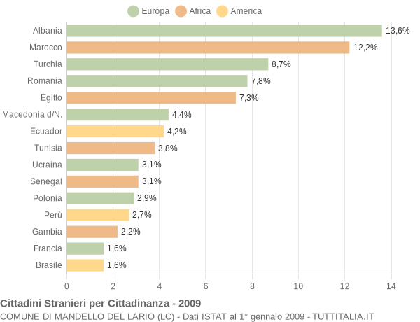 Grafico cittadinanza stranieri - Mandello del Lario 2009