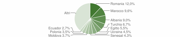 Grafico cittadinanza stranieri - Mandello del Lario 2022