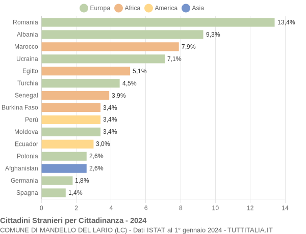 Grafico cittadinanza stranieri - Mandello del Lario 2024