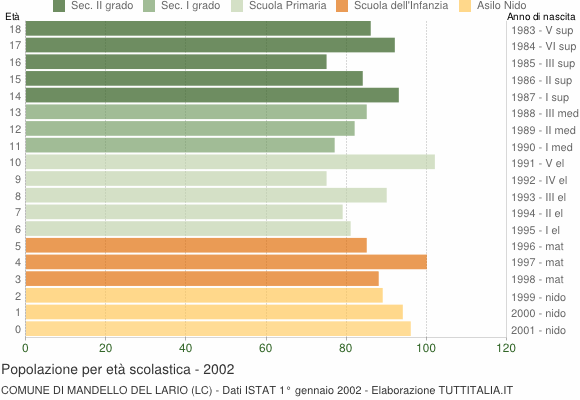 Grafico Popolazione in età scolastica - Mandello del Lario 2002