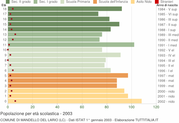 Grafico Popolazione in età scolastica - Mandello del Lario 2003