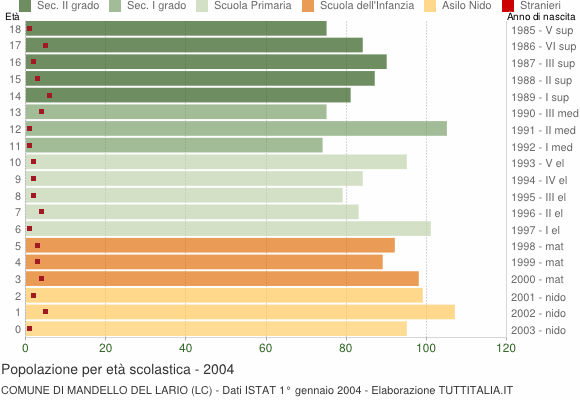 Grafico Popolazione in età scolastica - Mandello del Lario 2004