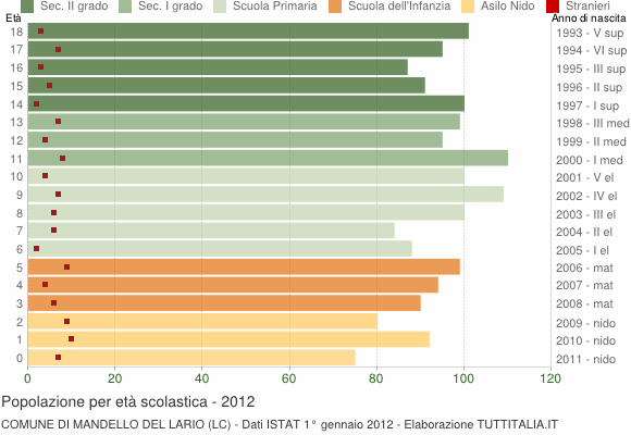 Grafico Popolazione in età scolastica - Mandello del Lario 2012